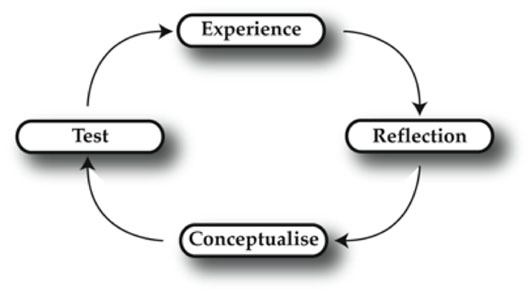 Jean piaget experiential learning clearance theory